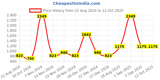 tatacliq.com YU by Pantaloons Red Printed Sweatshirt yu by pantaloons Price History Graph from 22 Aug 2024 to 11 Oct 2025