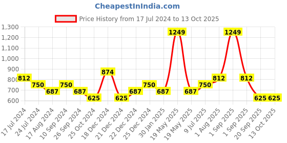 tatacliq.com YU by Pantaloons Red Printed Tights yu by pantaloons Price History Graph from 17 Jul 2024 to 12 Oct 2025