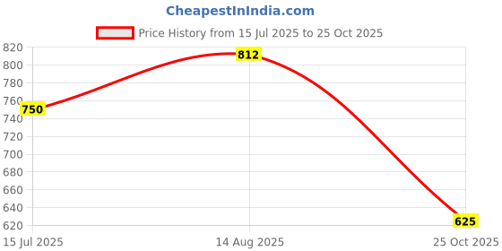 tatacliq.com YU by Pantaloons Red Printed Tights yu by pantaloons Price History Graph from 15 Jul 2025 to 25 Oct 2025