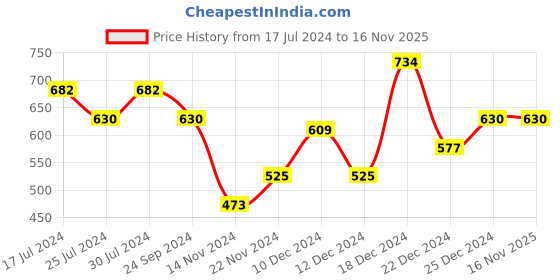 tatacliq.com YU by Pantaloons Red Printed Top yu by pantaloons Price History Graph from 17 Jul 2024 to 16 Nov 2025