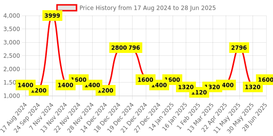 tatacliq.com YU by Pantaloons Red Regular Fit Colour Block Puffer Jacket yu by pantaloons Price History Graph from 17 Aug 2024 to 28 Jun 2025