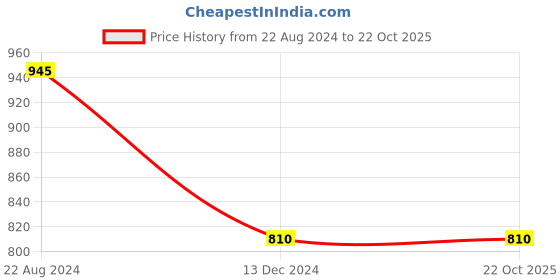 tatacliq.com YU by Pantaloons Red Regular Fit Printed Sweatshirt yu by pantaloons Price History Graph from 22 Aug 2024 to 21 Oct 2025