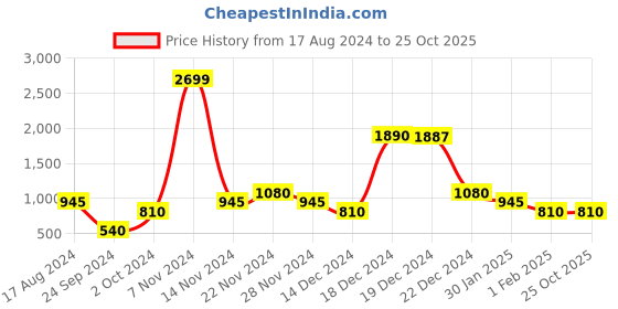 tatacliq.com YU by Pantaloons Red Regular Fit Printed Sweatshirt yu by pantaloons Price History Graph from 17 Aug 2024 to 25 Oct 2025