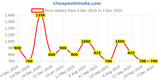 tatacliq.com YU by Pantaloons Red Regular Fit Striped Shirt yu by pantaloons Price History Graph from 4 Dec 2024 to 2 Dec 2025