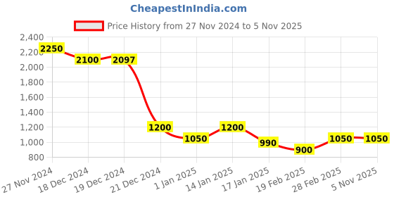 tatacliq.com YU by Pantaloons Red Self Pattern Shrug yu by pantaloons Price History Graph from 27 Nov 2024 to 5 Nov 2025