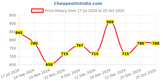 tatacliq.com YU by Pantaloons Red Shift Dress yu by pantaloons Price History Graph from 17 Jul 2024 to 25 Oct 2025