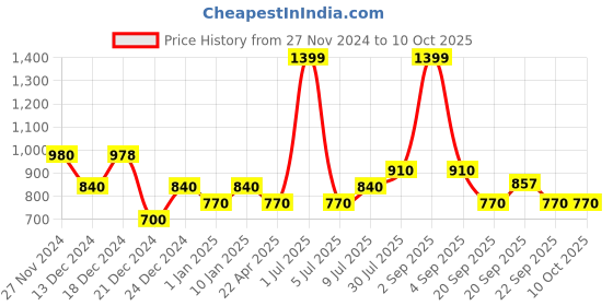tatacliq.com YU by Pantaloons Red Shift Dress yu by pantaloons Price History Graph from 27 Nov 2024 to 9 Oct 2025