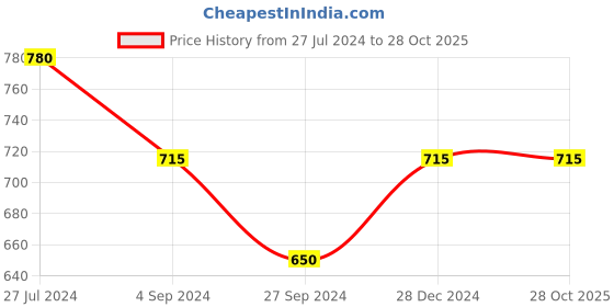 tatacliq.com YU by Pantaloons Red Slim Fit Checks Shirt yu by pantaloons Price History Graph from 27 Jul 2024 to 28 Oct 2025