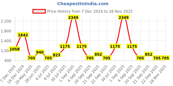 tatacliq.com YU by Pantaloons Red Straight Kurta yu by pantaloons Price History Graph from 7 Dec 2024 to 27 Nov 2025