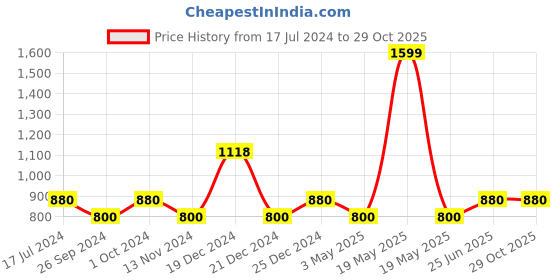tatacliq.com YU by Pantaloons Rinse Blue Slim Fit Jeans yu by pantaloons Price History Graph from 17 Jul 2024 to 29 Oct 2025