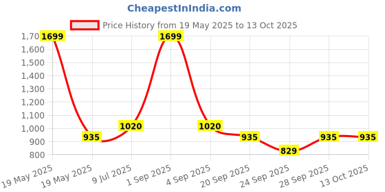 tatacliq.com YU by Pantaloons Rust Cotton Printed A-Line Dress yu by pantaloons Price History Graph from 19 May 2025 to 13 Oct 2025