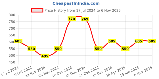 tatacliq.com YU by Pantaloons Rust Cotton Slim Fit Top yu by pantaloons Price History Graph from 17 Jul 2024 to 5 Nov 2025