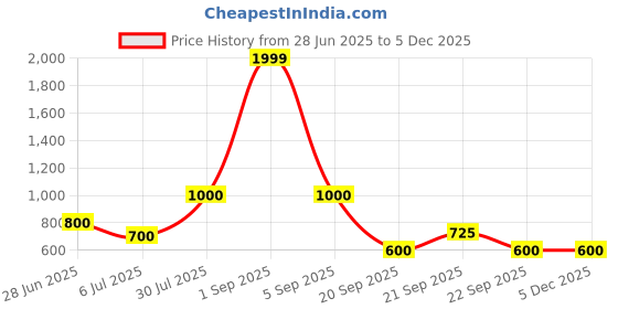 tatacliq.com YU by Pantaloons Rust Embroidered Straight Kurta yu by pantaloons Price History Graph from 28 Jun 2025 to 4 Dec 2025