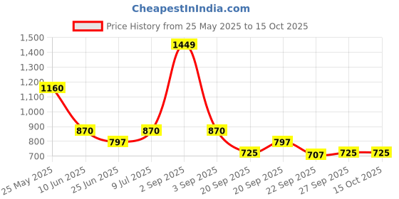 tatacliq.com YU by Pantaloons Rust Floral Print A-Line Dress yu by pantaloons Price History Graph from 25 May 2025 to 15 Oct 2025