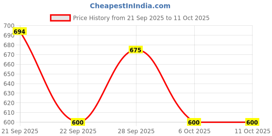 tatacliq.com YU by Pantaloons Rust Regular Fit Shirt yu by pantaloons Price History Graph from 21 Sep 2025 to 11 Oct 2025