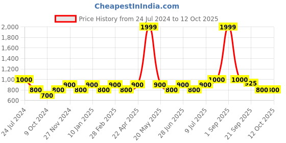 tatacliq.com YU by Pantaloons Rust Regular Fit Texture Shirt yu by pantaloons Price History Graph from 24 Jul 2024 to 11 Oct 2025