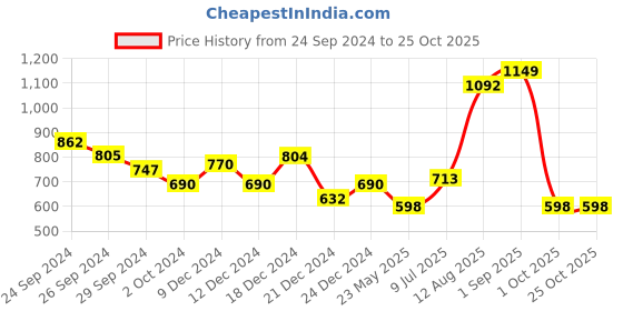 tatacliq.com YU by Pantaloons Sage Green Floral Print Crop Top yu by pantaloons Price History Graph from 24 Sep 2024 to 24 Oct 2025