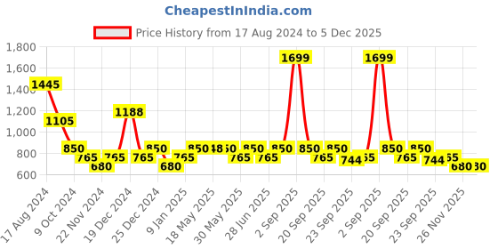 tatacliq.com Yu By Pantaloons Sage Green Regular Fit Ombre Shirt yu by pantaloons Price History Graph from 17 Aug 2024 to 5 Dec 2025