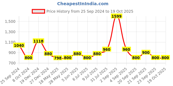 tatacliq.com Yu By Pantaloons Sage Green Regular Fit Printed Shirt yu by pantaloons Price History Graph from 25 Sep 2024 to 17 Oct 2025