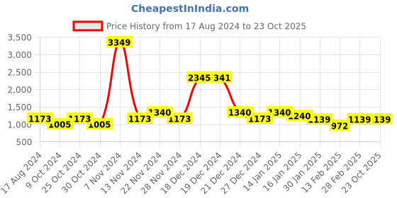 tatacliq.com YU by Pantaloons Shine Black Regular Fit Jacket yu by pantaloons Price History Graph from 17 Aug 2024 to 23 Oct 2025