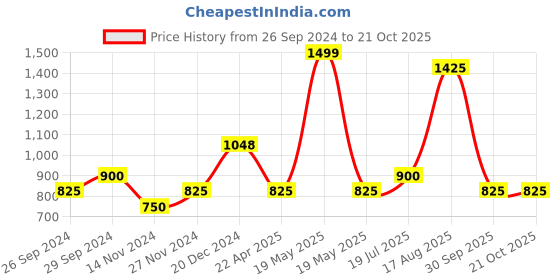 tatacliq.com YU by Pantaloons Sky Blue Cotton Slim Fit Printed Shirt yu by pantaloons Price History Graph from 26 Sep 2024 to 20 Oct 2025
