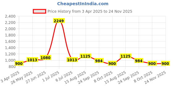 tatacliq.com YU by Pantaloons Sky Blue Slim Fit Jeans yu by pantaloons Price History Graph from 3 Apr 2025 to 24 Nov 2025