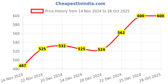 tatacliq.com YU by Pantaloons Teal Blue Cotton Graphic Print T-Shirt yu by pantaloons Price History Graph from 14 Nov 2024 to 26 Oct 2025
