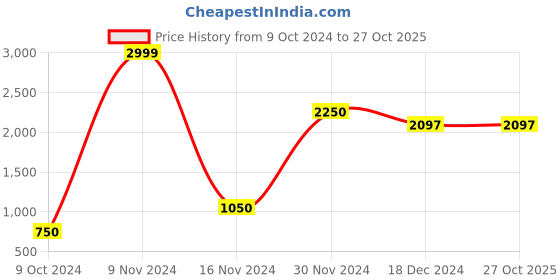 tatacliq.com YU by Pantaloons Teal Blue Self Pattern Cardigan yu by pantaloons Price History Graph from 9 Oct 2024 to 27 Oct 2025