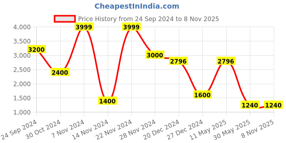 tatacliq.com YU by Pantaloons Teal Regular Fit Hooded Jacket yu by pantaloons Price History Graph from 24 Sep 2024 to 5 Nov 2025