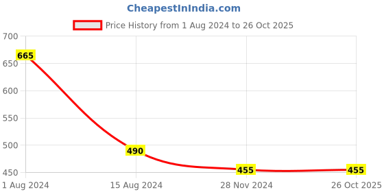 tatacliq.com YU by Pantaloons Turquoise Cotton Graphic Print Top yu by pantaloons Price History Graph from 1 Aug 2024 to 26 Oct 2025