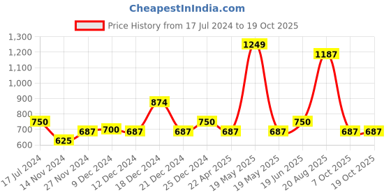 tatacliq.com YU by Pantaloons Turquoise Floral Print A-Line Dress yu by pantaloons Price History Graph from 17 Jul 2024 to 19 Oct 2025
