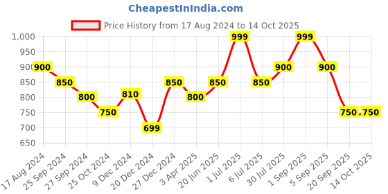 tatacliq.com YU by Pantaloons Turquoise Mid Rise Flared Pants yu by pantaloons Price History Graph from 17 Aug 2024 to 14 Oct 2025