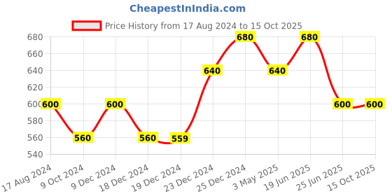 tatacliq.com YU by Pantaloons Turquoise Mid Rise Shorts yu by pantaloons Price History Graph from 17 Aug 2024 to 14 Oct 2025
