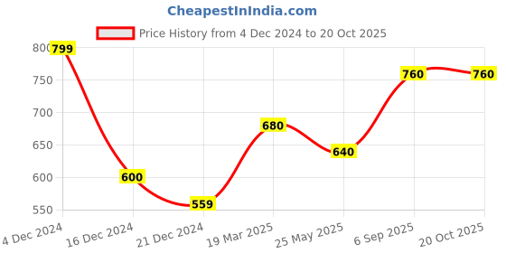 tatacliq.com YU by Pantaloons Turquoise Mid Rise Shorts yu by pantaloons Price History Graph from 4 Dec 2024 to 20 Oct 2025
