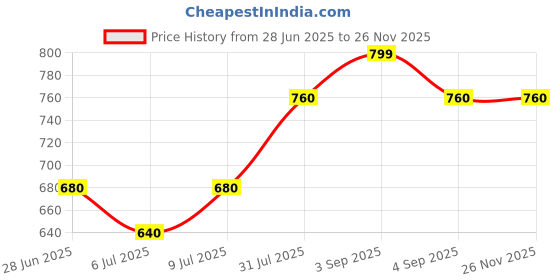 tatacliq.com YU by Pantaloons Turquoise Mid Rise Shorts yu by pantaloons Price History Graph from 28 Jun 2025 to 24 Nov 2025