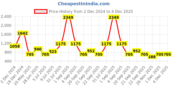 tatacliq.com YU by Pantaloons Turquoise Straight Kurta yu by pantaloons Price History Graph from 2 Dec 2024 to 4 Dec 2025