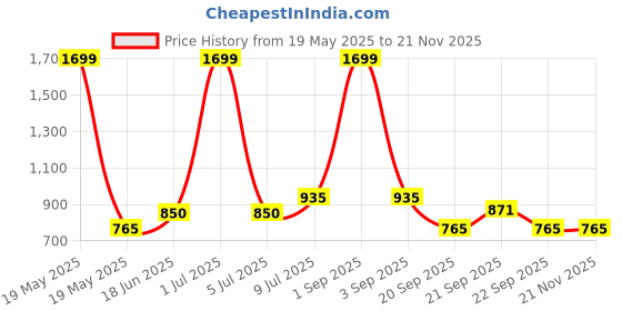 tatacliq.com YU by Pantaloons White & Black Polka Dots A-Line Dress yu by pantaloons Price History Graph from 19 May 2025 to 19 Nov 2025