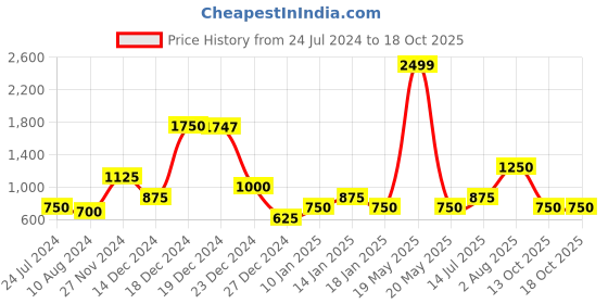 tatacliq.com YU by Pantaloons White & Black Printed A-Line Dress yu by pantaloons Price History Graph from 24 Jul 2024 to 18 Oct 2025