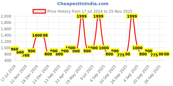 tatacliq.com YU by Pantaloons White & Black Printed A-Line Dress yu by pantaloons Price History Graph from 17 Jul 2024 to 24 Nov 2025