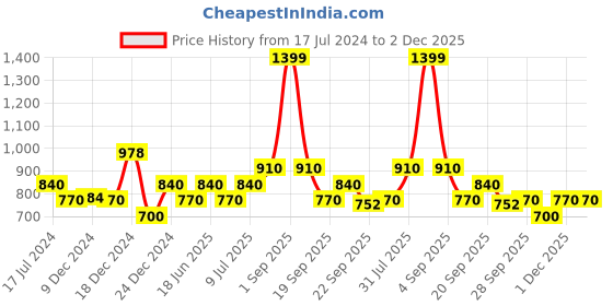 tatacliq.com YU by Pantaloons White & Black Printed A-Line Dress yu by pantaloons Price History Graph from 17 Jul 2024 to 2 Dec 2025