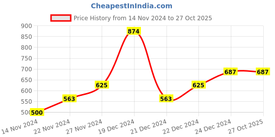 tatacliq.com YU by Pantaloons White & Green Striped Top yu by pantaloons Price History Graph from 14 Nov 2024 to 27 Oct 2025