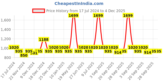 tatacliq.com YU by Pantaloons White Cotton Printed A-Line Dress yu by pantaloons Price History Graph from 17 Jul 2024 to 4 Dec 2025