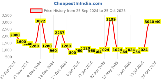 tatacliq.com YU by Pantaloons White Cotton Printed A-Line Dress yu by pantaloons Price History Graph from 25 Sep 2024 to 25 Oct 2025