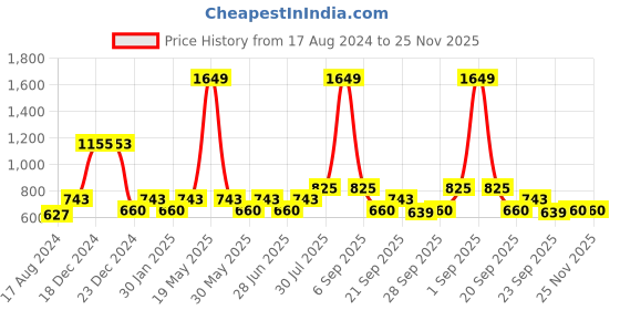 tatacliq.com YU by Pantaloons White Cotton Printed Top yu by pantaloons Price History Graph from 17 Aug 2024 to 25 Nov 2025