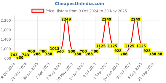 tatacliq.com YU by Pantaloons White Cotton Regular Fit Self Pattern Shirt yu by pantaloons Price History Graph from 9 Oct 2024 to 19 Nov 2025
