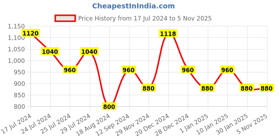 tatacliq.com YU by Pantaloons White Cotton Self Pattern A-Line Dress yu by pantaloons Price History Graph from 17 Jul 2024 to 5 Nov 2025