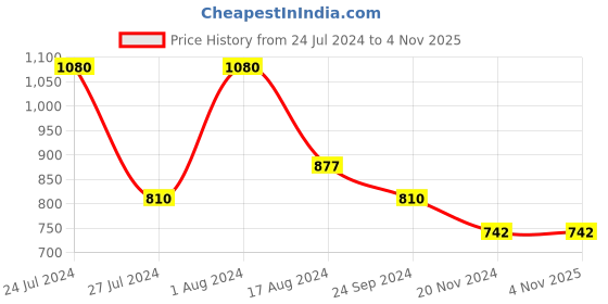 tatacliq.com YU by Pantaloons White Cotton Self Pattern Top yu by pantaloons Price History Graph from 24 Jul 2024 to 4 Nov 2025