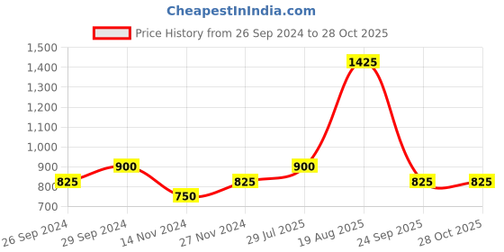 tatacliq.com YU by Pantaloons White Cotton Slim Fit Printed Shirt yu by pantaloons Price History Graph from 26 Sep 2024 to 28 Oct 2025