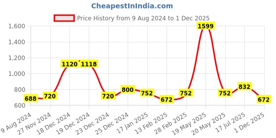 tatacliq.com YU by Pantaloons White Floral Print Maxi Dress yu by pantaloons Price History Graph from 9 Aug 2024 to 1 Dec 2025
