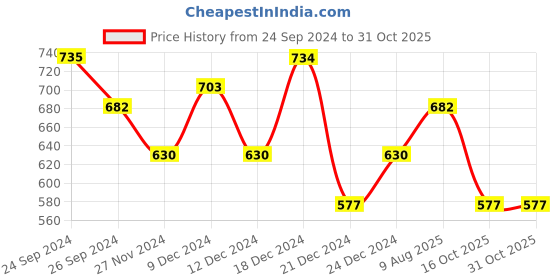tatacliq.com YU by Pantaloons White Floral Print Top yu by pantaloons Price History Graph from 24 Sep 2024 to 30 Oct 2025